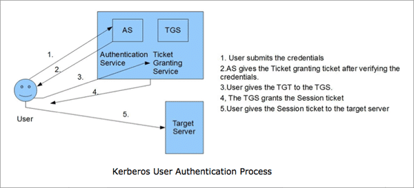 Kerberos Authentication Process Flow explaining the user authorization process in Active Directory