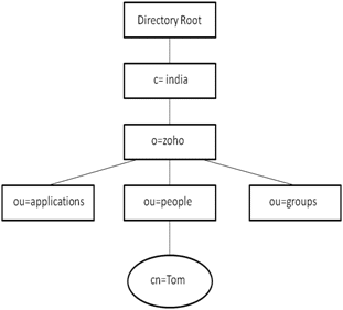 Lightweight Directory Access Protocol (LDAP) Directory Structure