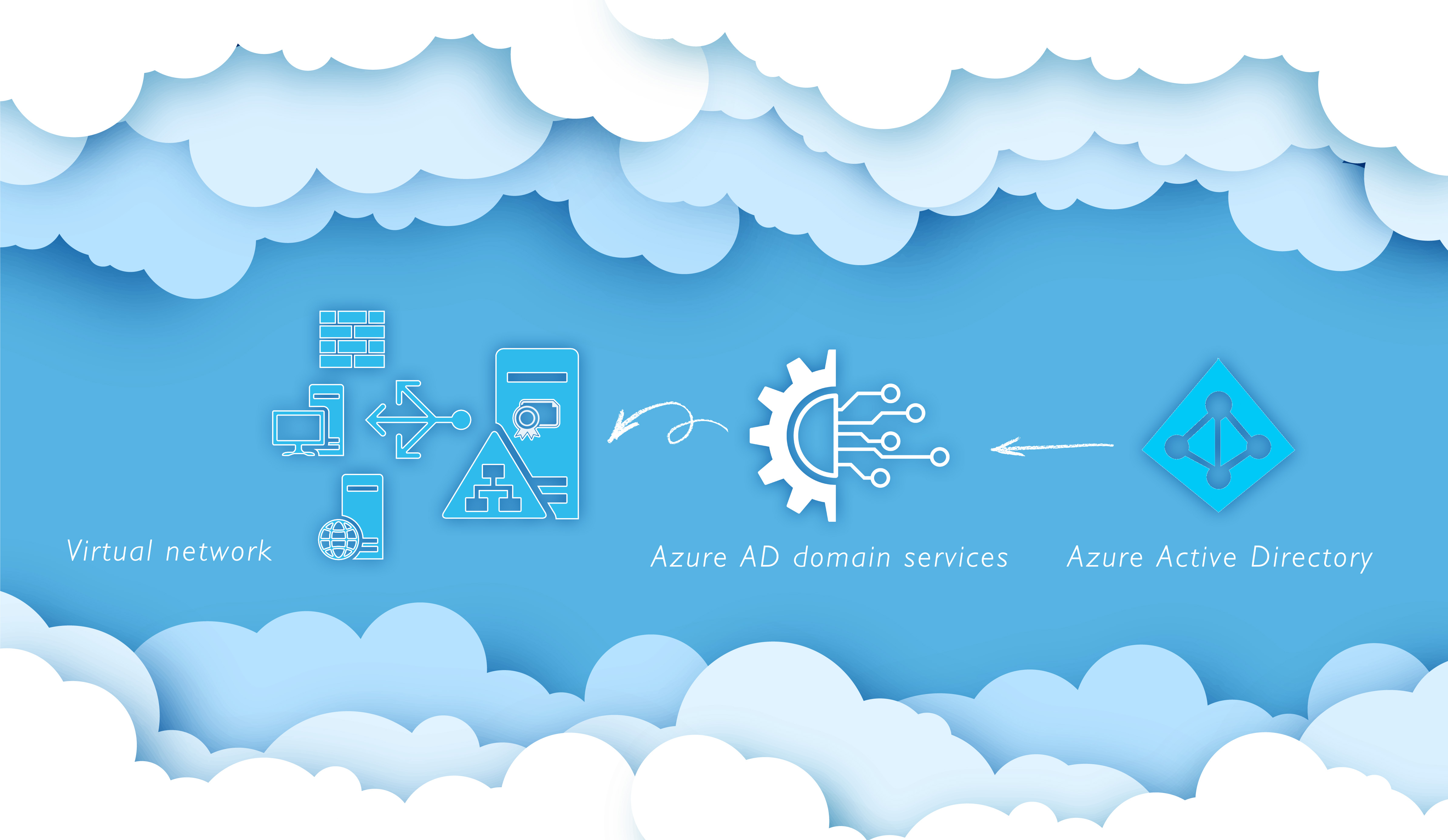 Azure AD domain services