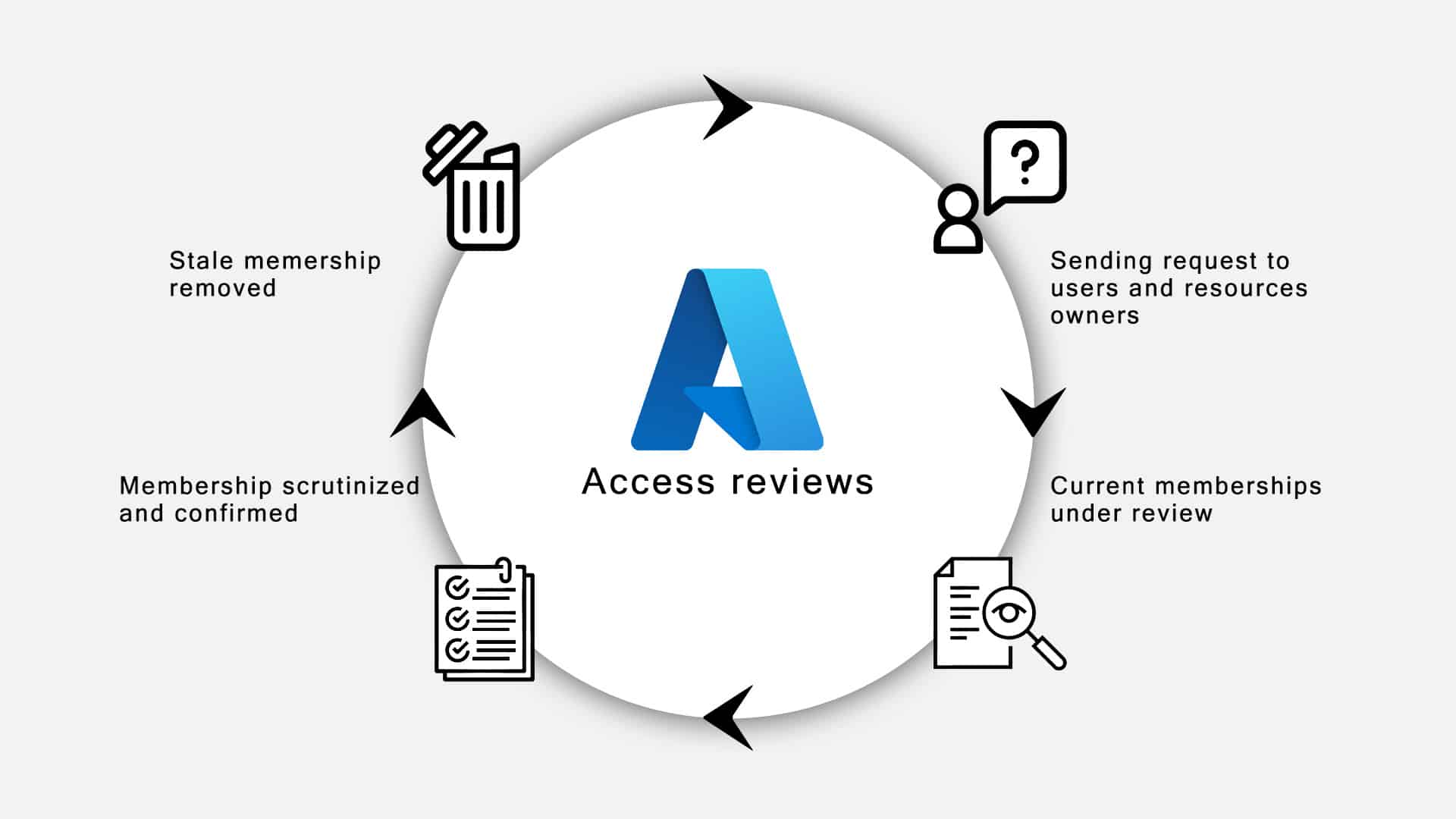 Access reviews Azure AD