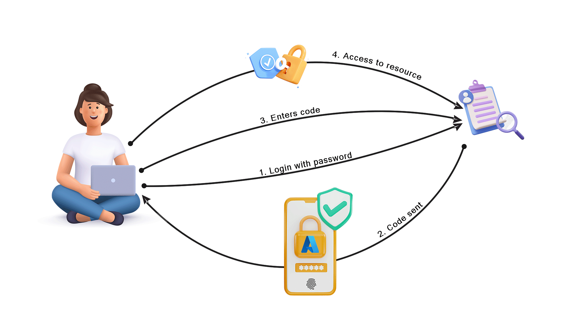 Azure MFA - how it works